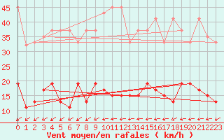 Courbe de la force du vent pour Ble - Binningen (Sw)