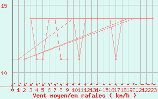 Courbe de la force du vent pour Pyhajarvi Ol Ojakyla