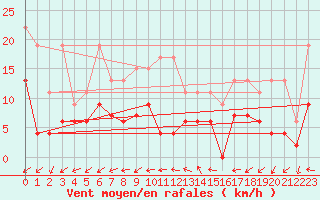 Courbe de la force du vent pour Neuchatel (Sw)