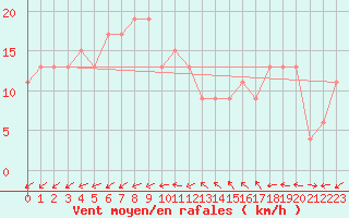 Courbe de la force du vent pour St Athan Royal Air Force Base
