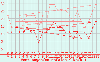 Courbe de la force du vent pour Oehringen