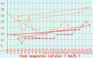 Courbe de la force du vent pour Marknesse Aws