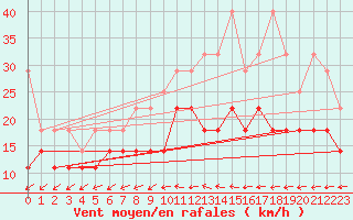 Courbe de la force du vent pour Hoogeveen Aws