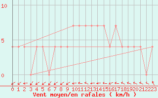 Courbe de la force du vent pour Viljandi