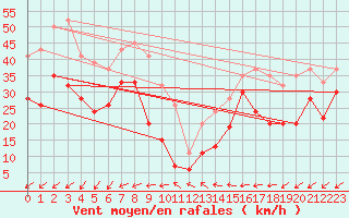 Courbe de la force du vent pour Mumbles