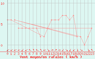 Courbe de la force du vent pour Lugo / Rozas