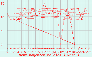 Courbe de la force du vent pour Culdrose