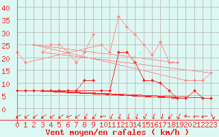 Courbe de la force du vent pour Fister Sigmundstad