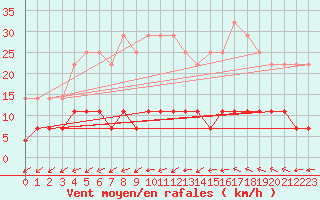 Courbe de la force du vent pour Kajaani Petaisenniska