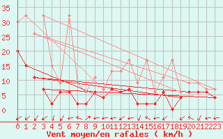 Courbe de la force du vent pour Neuchatel (Sw)