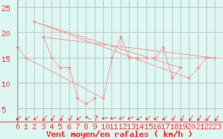 Courbe de la force du vent pour Swanbourne Aws