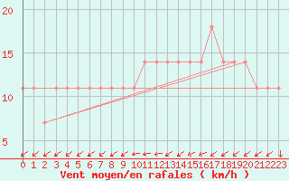 Courbe de la force du vent pour Inari Rajajooseppi