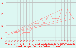 Courbe de la force du vent pour High Wicombe Hqstc