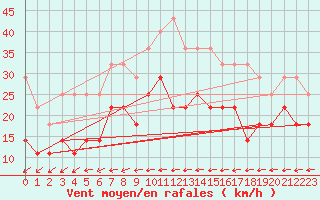 Courbe de la force du vent pour Hagshult