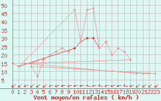 Courbe de la force du vent pour Marham