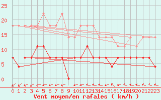 Courbe de la force du vent pour Malaa-Braennan