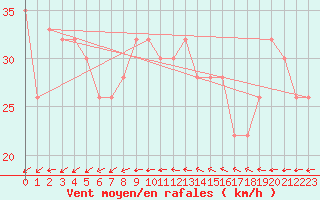 Courbe de la force du vent pour Isle Of Portland