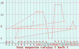 Courbe de la force du vent pour Saint Michael Im Lungau