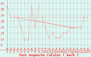 Courbe de la force du vent pour Pian Rosa (It)