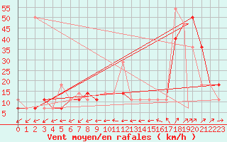 Courbe de la force du vent pour Rorvik / Ryum