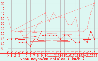 Courbe de la force du vent pour Oehringen