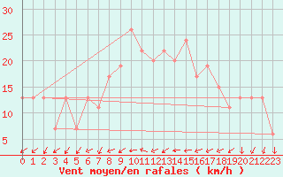 Courbe de la force du vent pour Culdrose