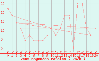 Courbe de la force du vent pour Kremsmuenster