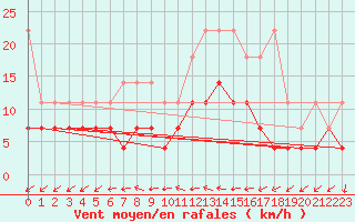 Courbe de la force du vent pour Schleswig