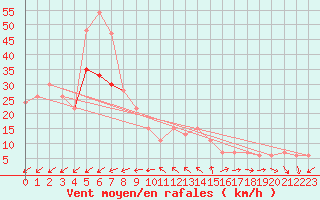 Courbe de la force du vent pour Isle Of Portland