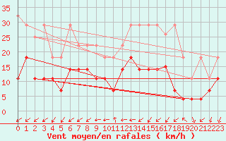 Courbe de la force du vent pour Constance (All)