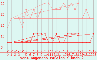 Courbe de la force du vent pour Kuhmo Kalliojoki