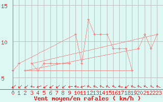 Courbe de la force du vent pour Soria (Esp)