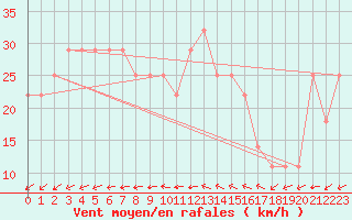 Courbe de la force du vent pour Uto