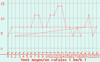 Courbe de la force du vent pour Agard