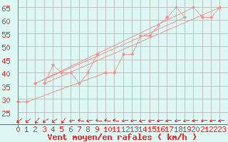 Courbe de la force du vent pour Kallbadagrund