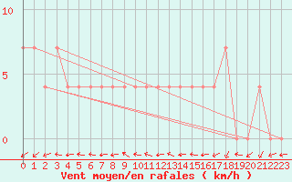 Courbe de la force du vent pour Neum