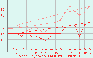 Courbe de la force du vent pour Fair Isle