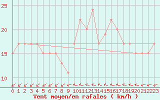 Courbe de la force du vent pour Wattisham