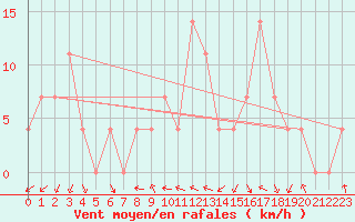 Courbe de la force du vent pour Villach
