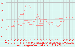Courbe de la force du vent pour Brescia / Ghedi