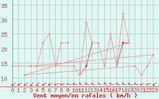 Courbe de la force du vent pour Stromtangen Fyr