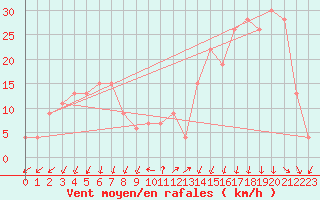 Courbe de la force du vent pour Cap Mele (It)