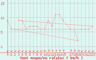 Courbe de la force du vent pour Herstmonceux (UK)