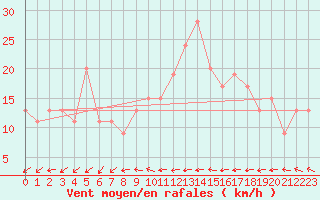 Courbe de la force du vent pour Wattisham