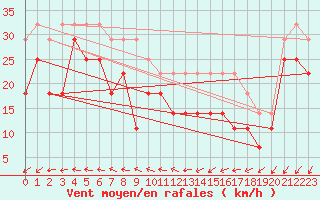 Courbe de la force du vent pour Pernaja Orrengrund