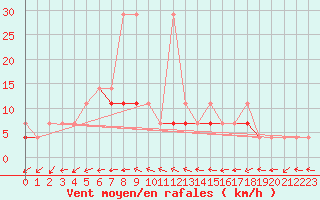 Courbe de la force du vent pour Bialystok