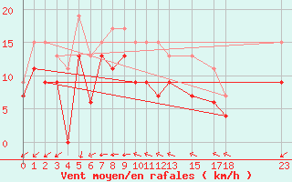 Courbe de la force du vent pour Saint Catherine