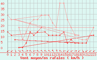 Courbe de la force du vent pour Eger