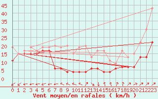 Courbe de la force du vent pour Pilatus