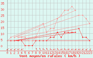 Courbe de la force du vent pour Lakatraesk